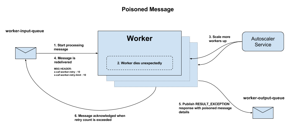 Poisoned Messages