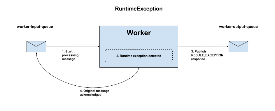 Result Exception