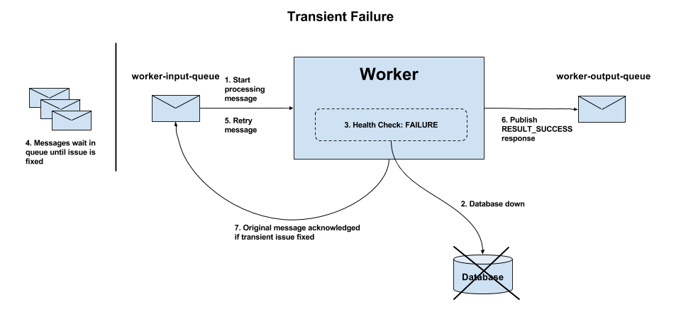 Transient Failure