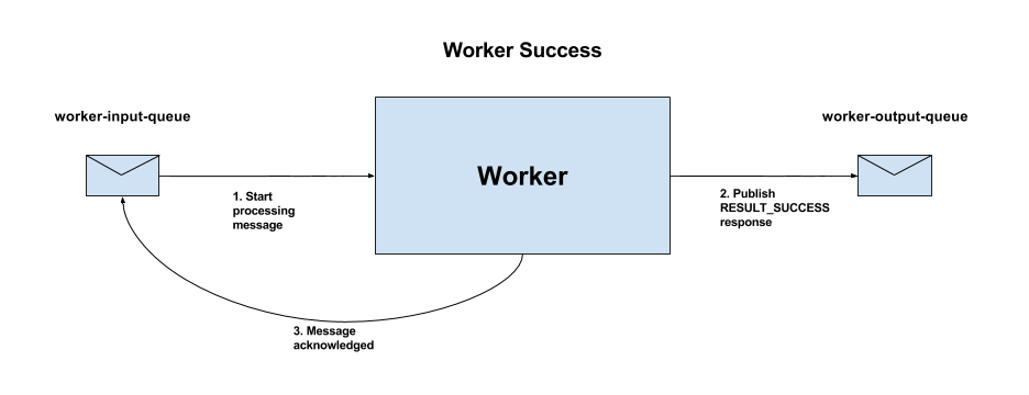 Success Worker Flow